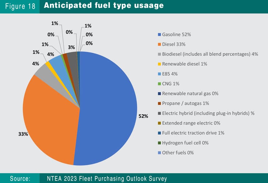 Anticipated Fuel Type Usage Graph