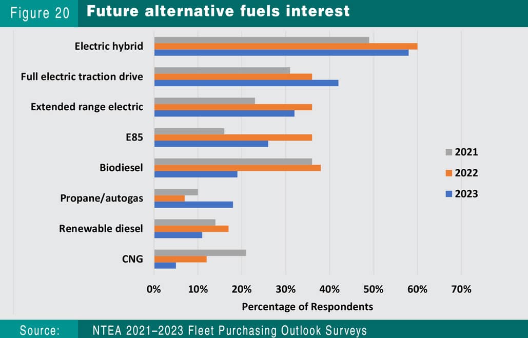 Future Alternative Fuels Interest Grpah