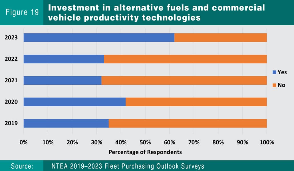 Investment in Alternative Fuels and Commercial Vehicle Productivity Technologies Graph