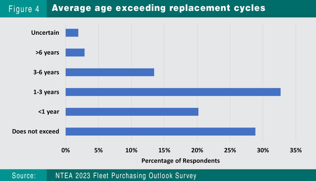 Figure 4 - Average age exceeding replacement cycles